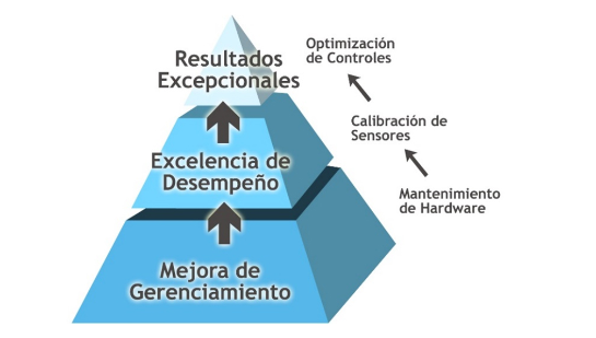 Mantenimiento y Optimización